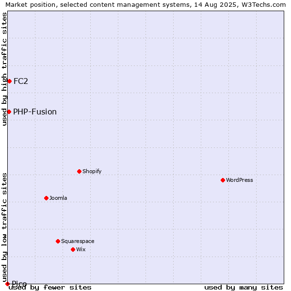 Market position of FC2 vs. PHP-Fusion vs. Pico