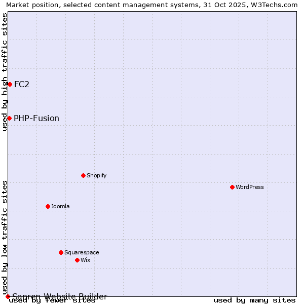 Market position of FC2 vs. PHP-Fusion vs. Sapren Website Builder