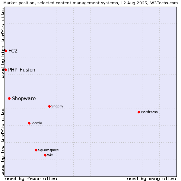 Market position of Shopware vs. FC2 vs. PHP-Fusion