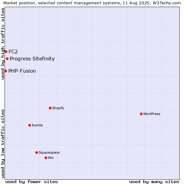 Market position of Progress Sitefinity vs. FC2 vs. PHP-Fusion