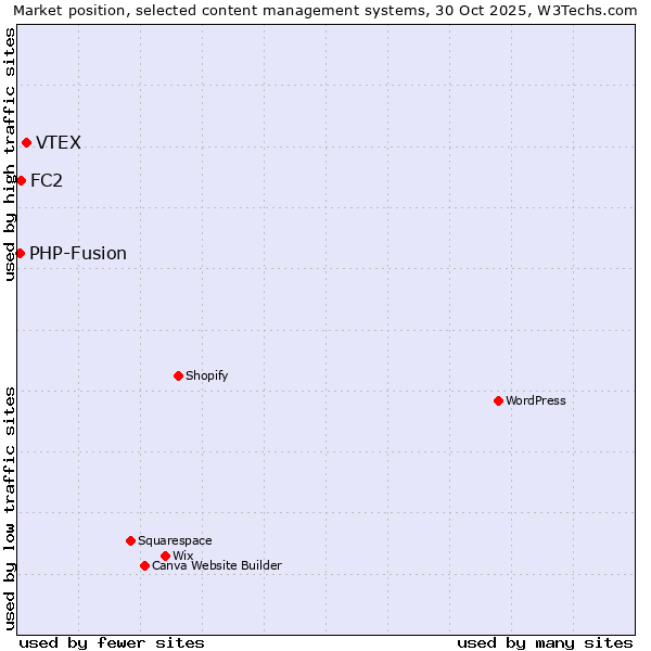 Market position of VTEX vs. FC2 vs. PHP-Fusion