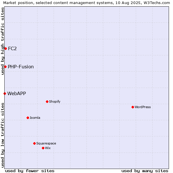 Market position of FC2 vs. PHP-Fusion vs. WebAPP