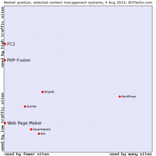 Market position of FC2 vs. Web Page Maker vs. PHP-Fusion