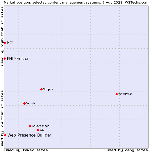 Market position of Web Presence Builder vs. FC2 vs. PHP-Fusion