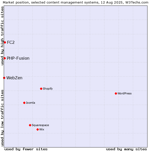 Market position of FC2 vs. PHP-Fusion vs. WebZen