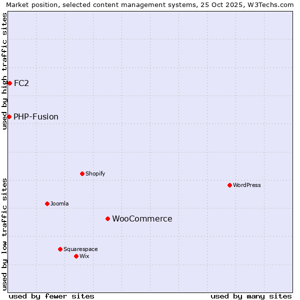 Market position of WooCommerce vs. FC2 vs. PHP-Fusion