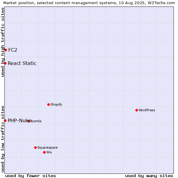 Market position of FC2 vs. PHP-Nuke vs. React Static