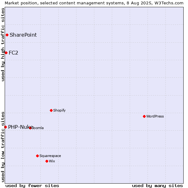 Market position of SharePoint vs. FC2 vs. PHP-Nuke