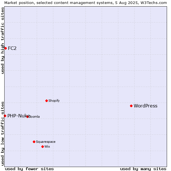 Market position of WordPress vs. FC2 vs. PHP-Nuke