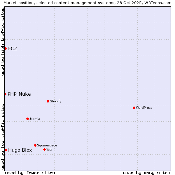 Market position of FC2 vs. Hugo Blox vs. PHP-Nuke