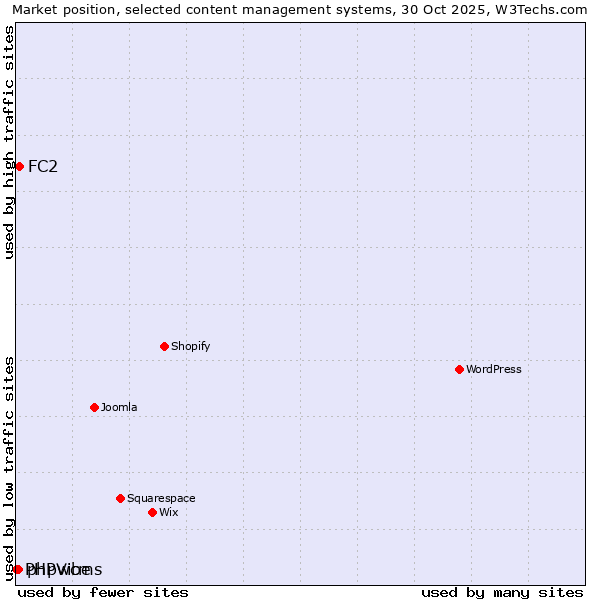 Market position of FC2 vs. phpwcms vs. PHPVibe