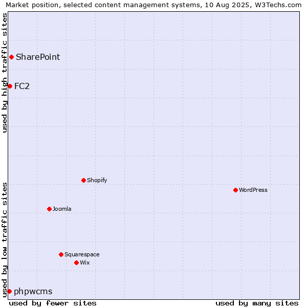 Market position of SharePoint vs. FC2 vs. phpwcms