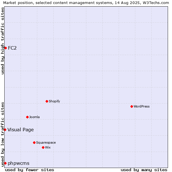 Market position of FC2 vs. phpwcms vs. Visual Page