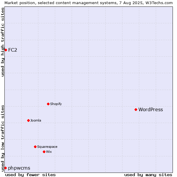 Market position of WordPress vs. FC2 vs. phpwcms