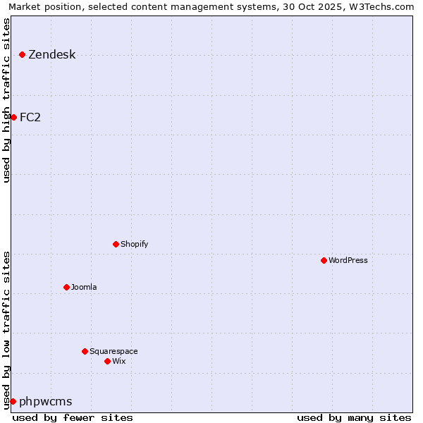 Market position of Zendesk vs. FC2 vs. phpwcms