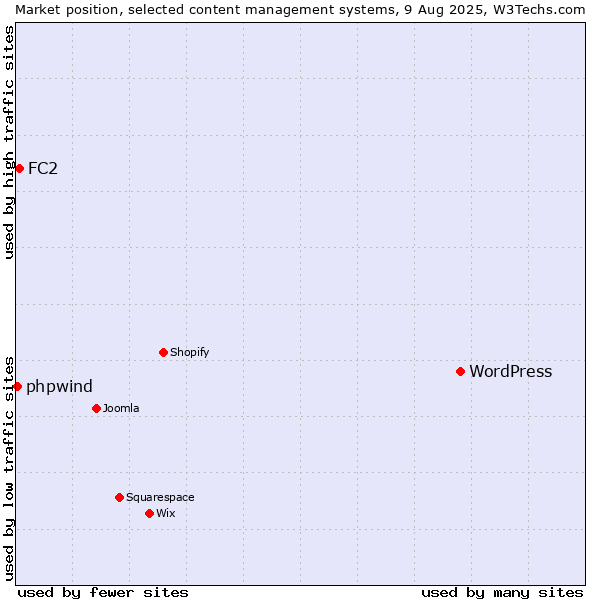 Market position of WordPress vs. FC2 vs. phpwind