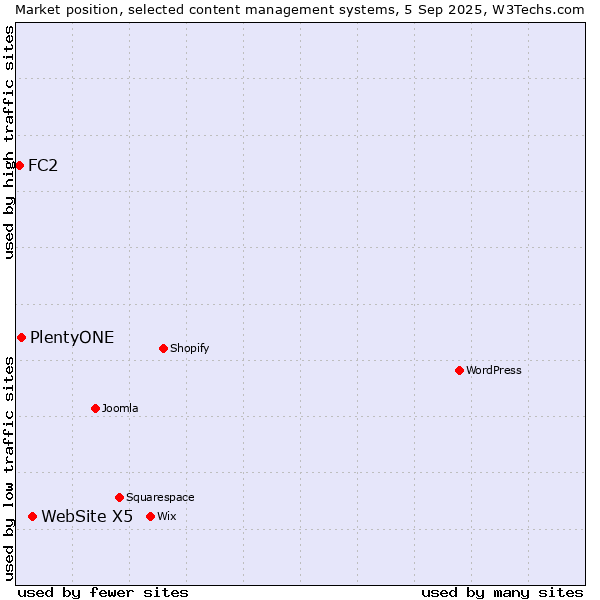 Market position of WebSite X5 vs. PlentyONE vs. FC2