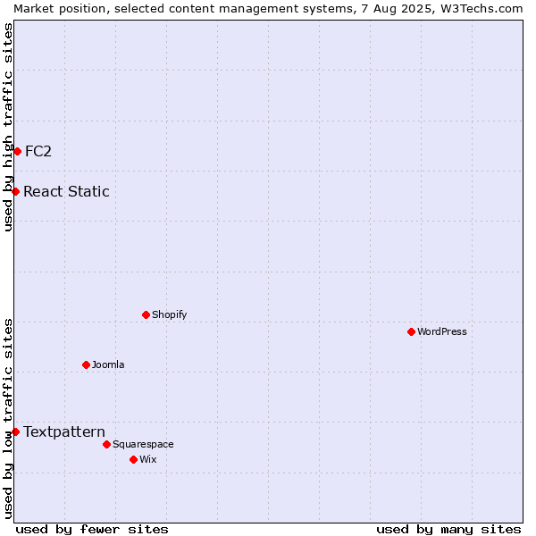 Market position of FC2 vs. Textpattern vs. React Static