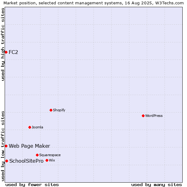 Market position of SchoolSitePro vs. FC2 vs. Web Page Maker