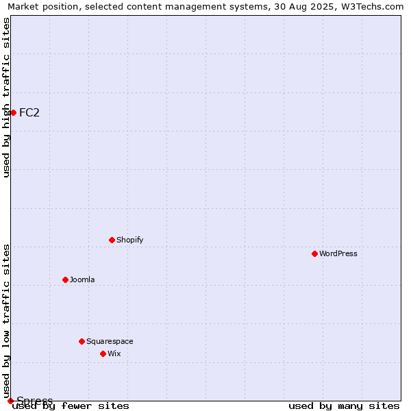 Market position of FC2 vs. Spress