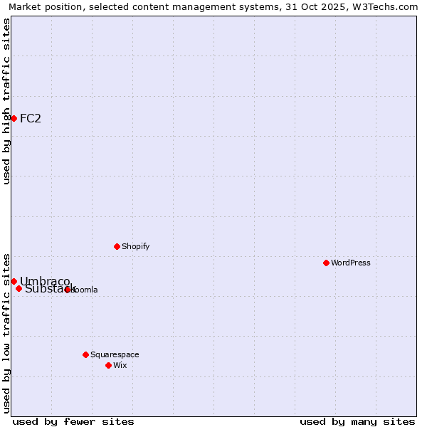 Market position of Substack vs. Umbraco vs. FC2