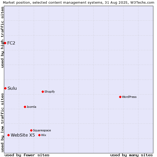 Market position of WebSite X5 vs. Sulu vs. FC2
