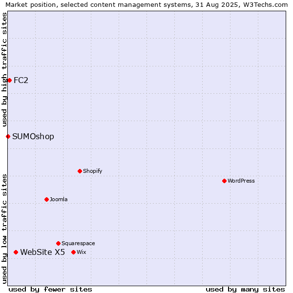 Market position of WebSite X5 vs. FC2 vs. SUMOshop