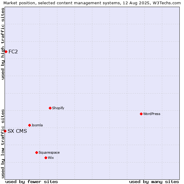 Market position of FC2 vs. SX CMS