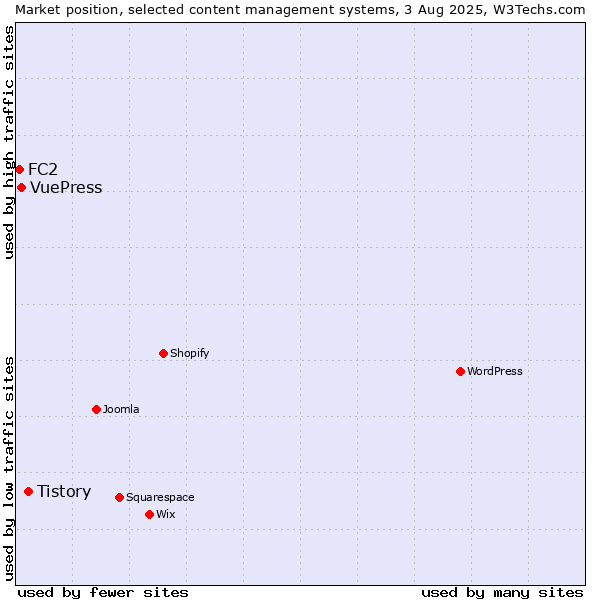 Market position of Tistory vs. VuePress vs. FC2