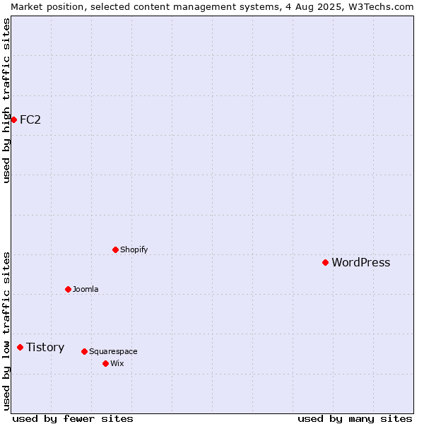 Market position of WordPress vs. Tistory vs. FC2