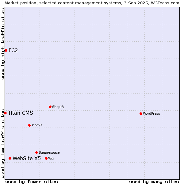 Market position of WebSite X5 vs. FC2 vs. Titan CMS