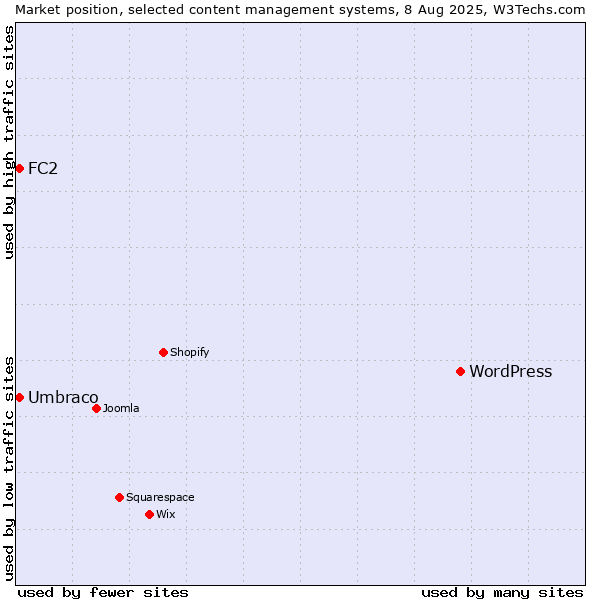 Market position of WordPress vs. Umbraco vs. FC2