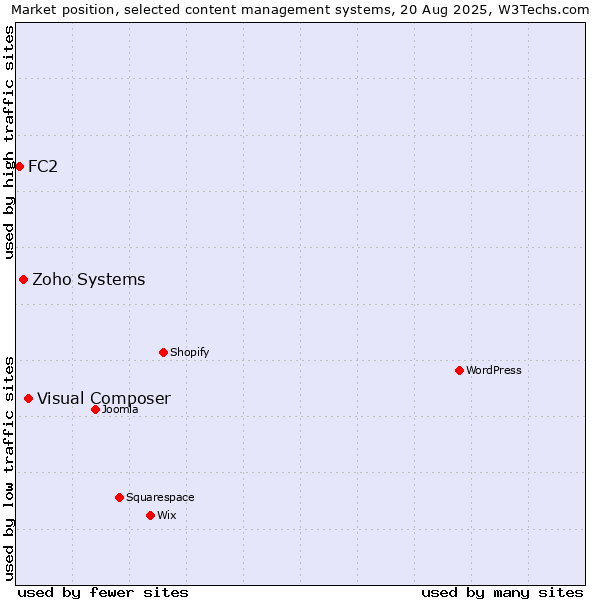 Market position of Visual Composer vs. Zoho Systems vs. FC2