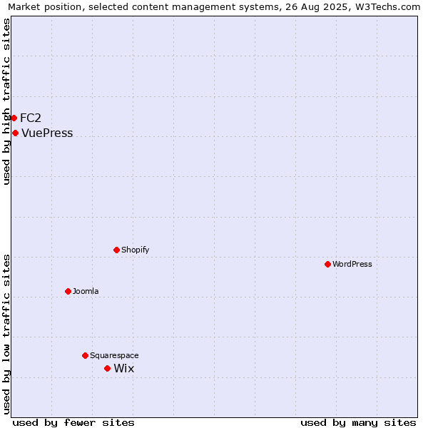 Market position of Wix vs. VuePress vs. FC2