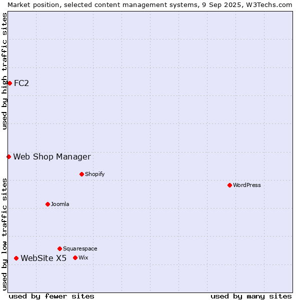 Market position of WebSite X5 vs. FC2 vs. Web Shop Manager