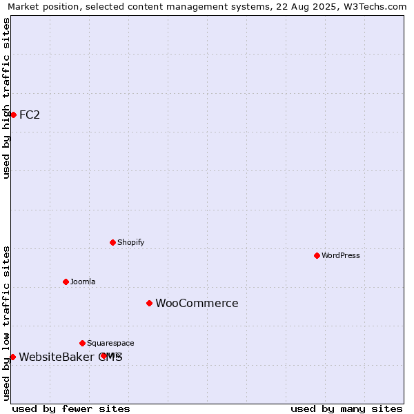 Market position of WooCommerce vs. FC2 vs. WebsiteBaker CMS