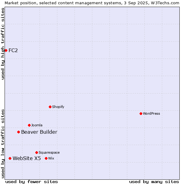 Market position of Beaver Builder vs. WebSite X5 vs. FC2