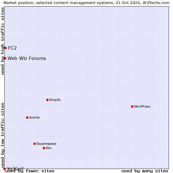 Market position of FC2 vs. Web Wiz Forums vs. Yo!Kart