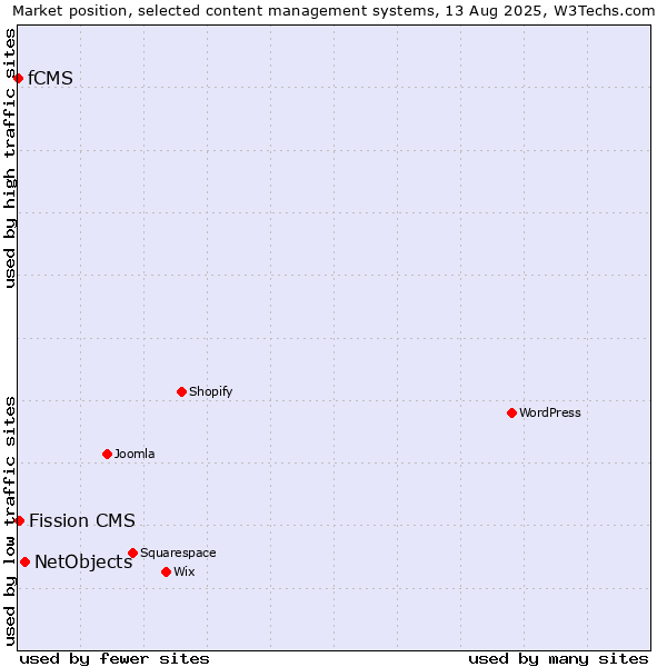 Market position of NetObjects vs. Fission CMS vs. fCMS