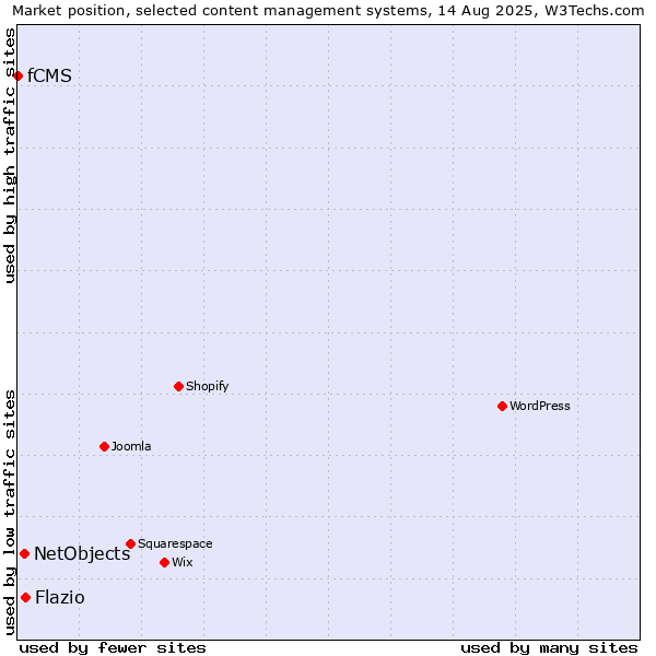 Market position of NetObjects vs. Flazio vs. fCMS