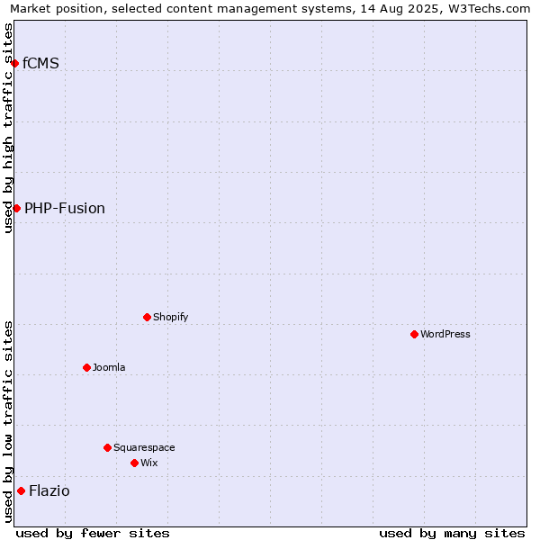 Market position of Flazio vs. PHP-Fusion vs. fCMS