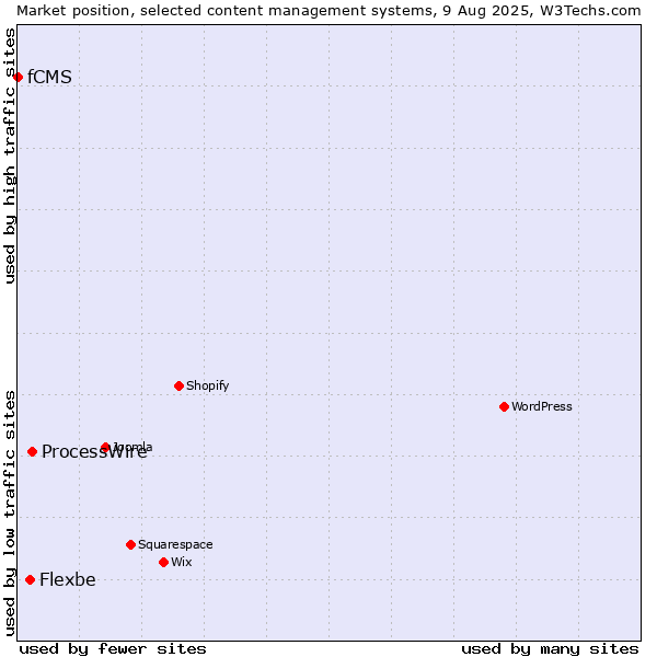 Market position of ProcessWire vs. Flexbe vs. fCMS