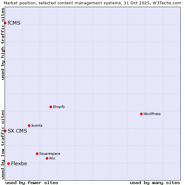 Market position of Flexbe vs. SX CMS vs. fCMS