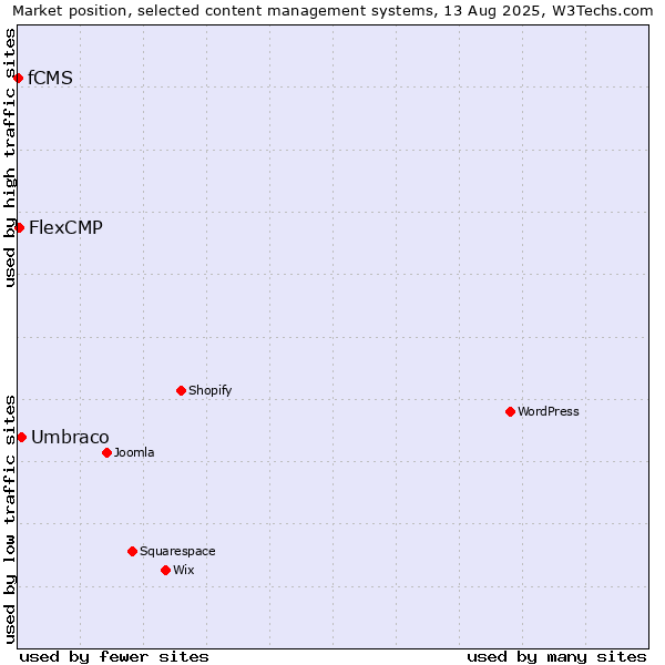 Market position of Umbraco vs. FlexCMP vs. fCMS