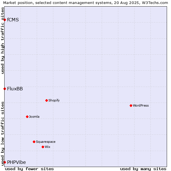 Market position of FluxBB vs. fCMS vs. PHPVibe