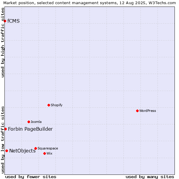 Market position of NetObjects vs. Forbin PageBuilder vs. fCMS
