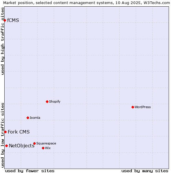 Market position of NetObjects vs. Fork CMS vs. fCMS