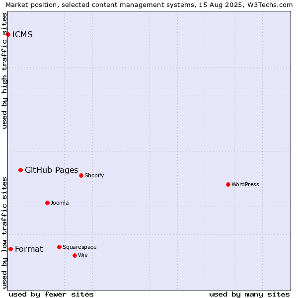 Market position of GitHub Pages vs. Format vs. fCMS