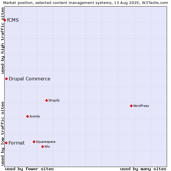 Market position of Drupal Commerce vs. Format vs. fCMS