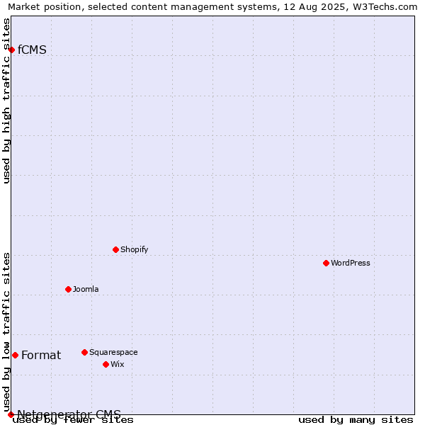 Market position of Format vs. fCMS vs. Netgenerator CMS